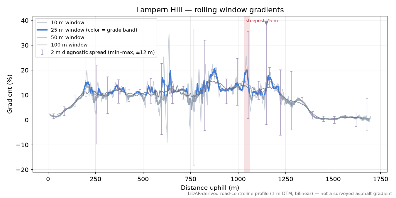Lampern Hill rolling gradient profile