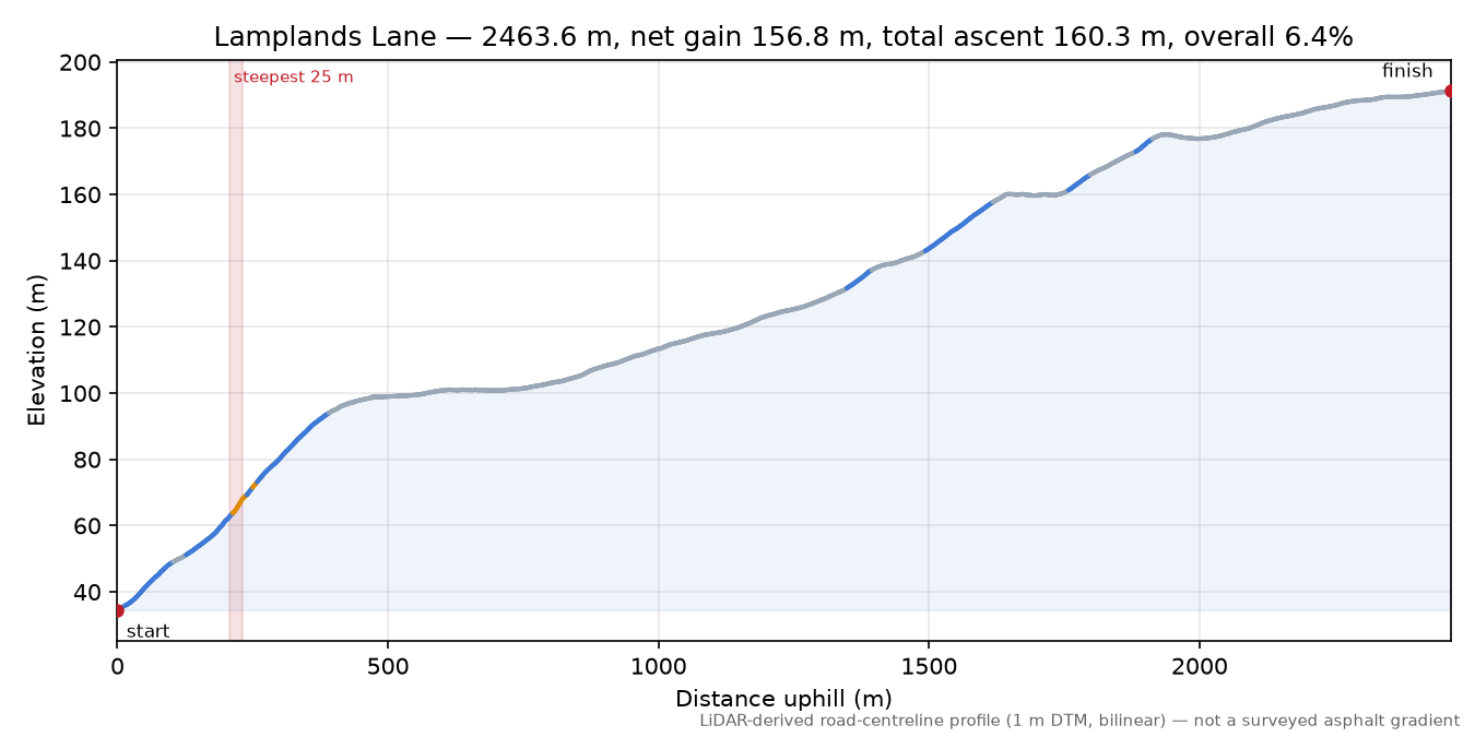Lamplands Lane elevation profile