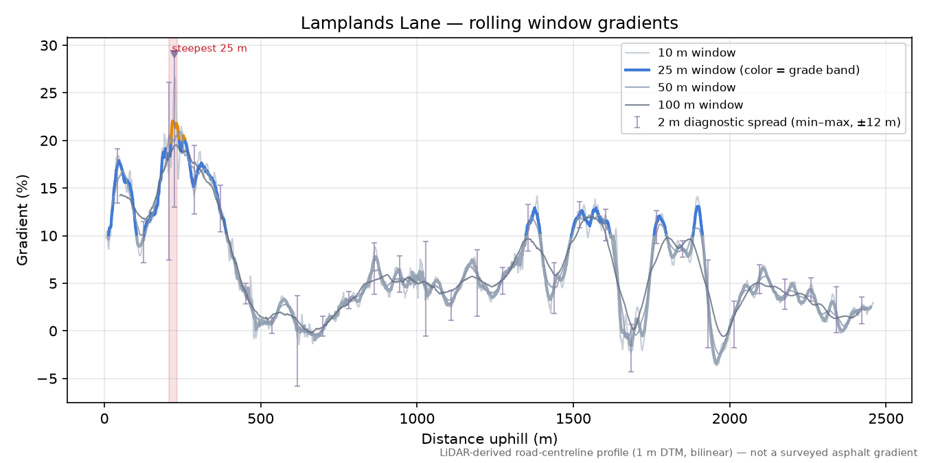 Lamplands Lane rolling gradient profile