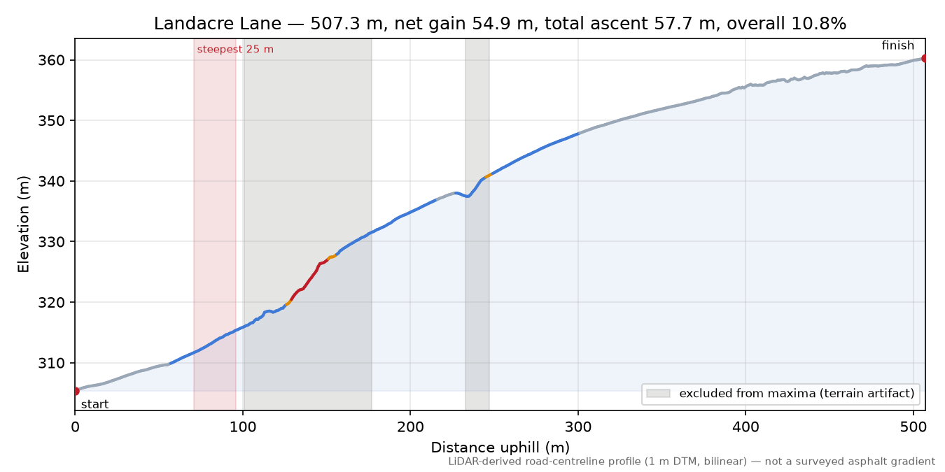 Landacre Lane elevation profile