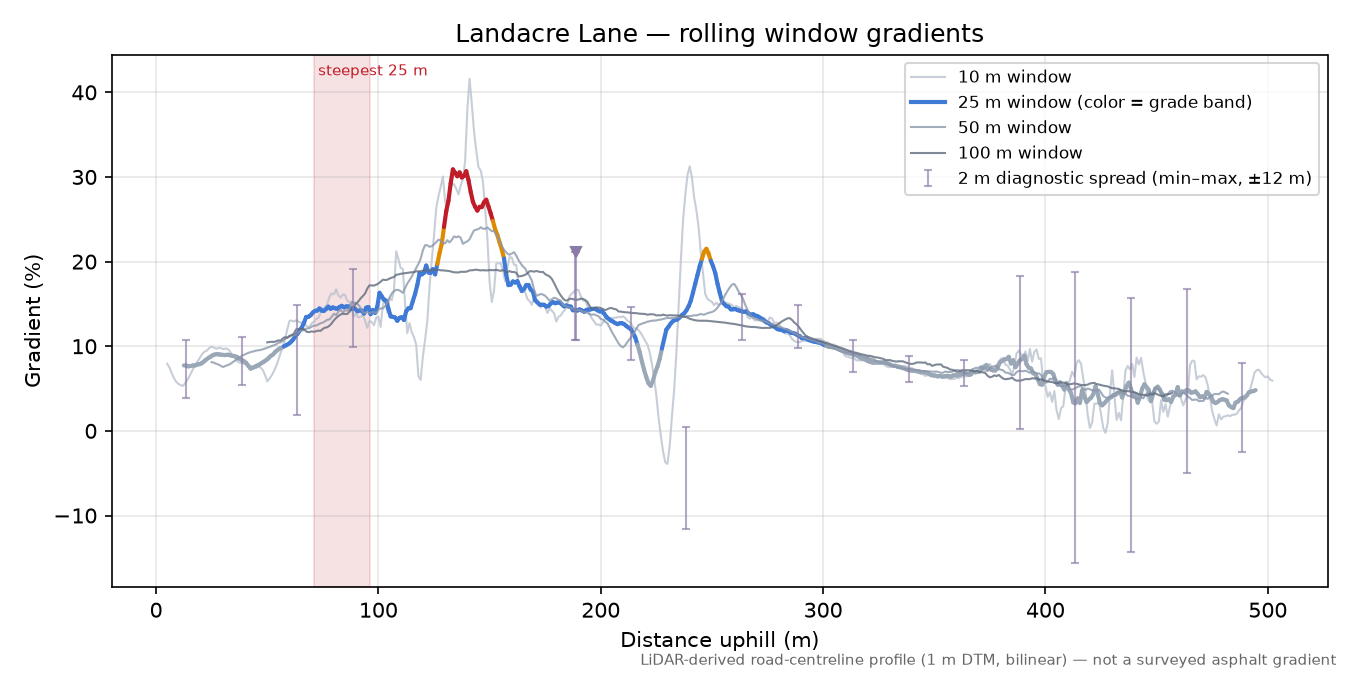 Landacre Lane rolling gradient profile