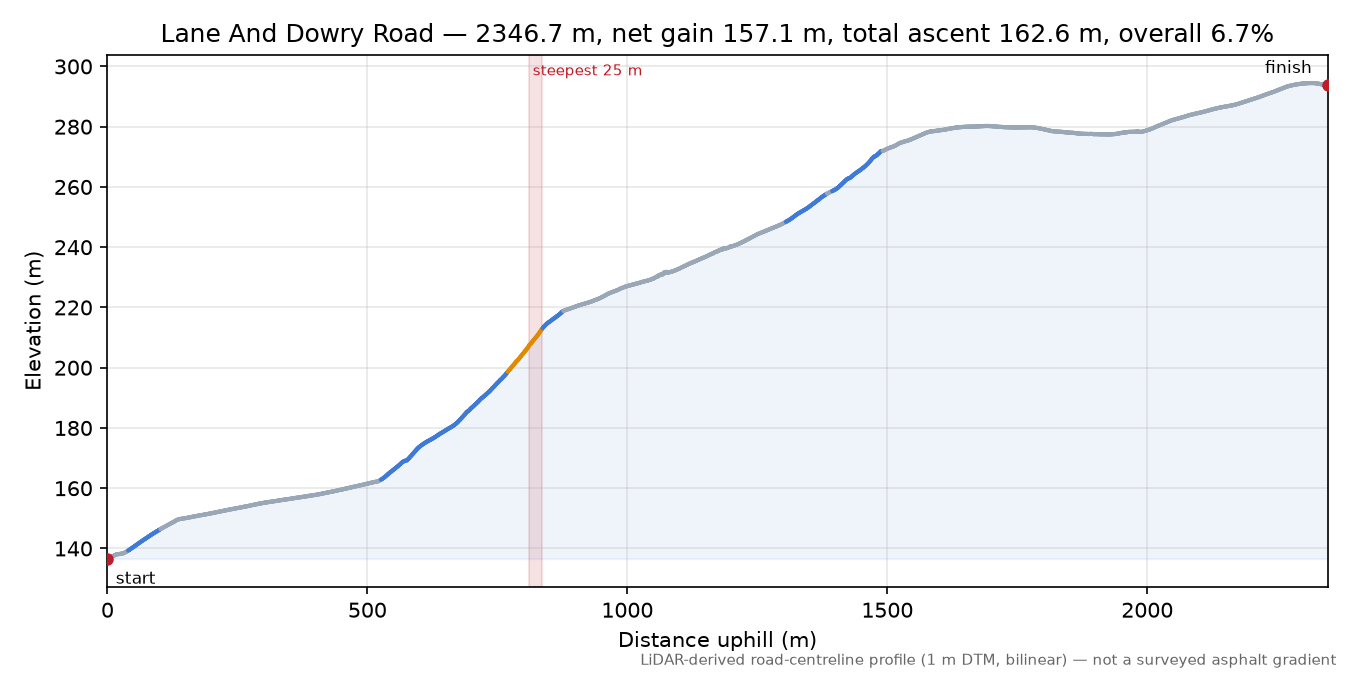 Lane And Dowry Road elevation profile