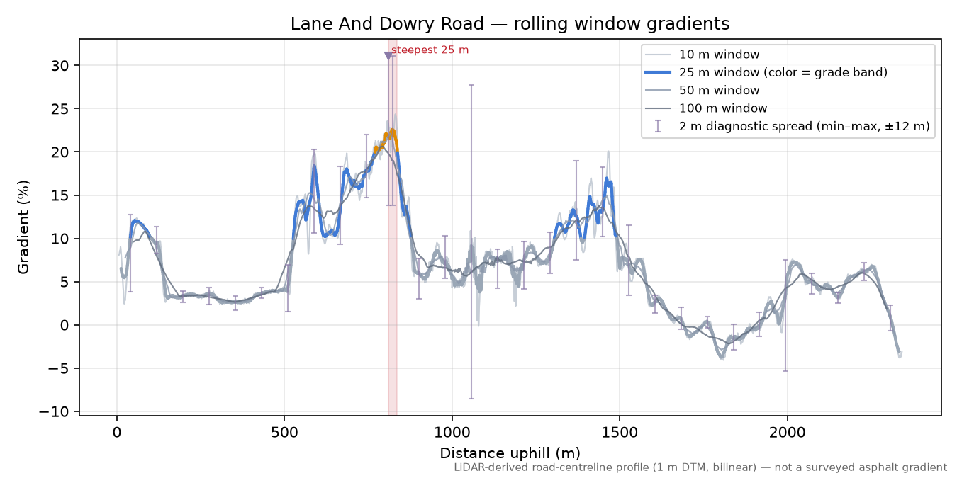 Lane And Dowry Road rolling gradient profile
