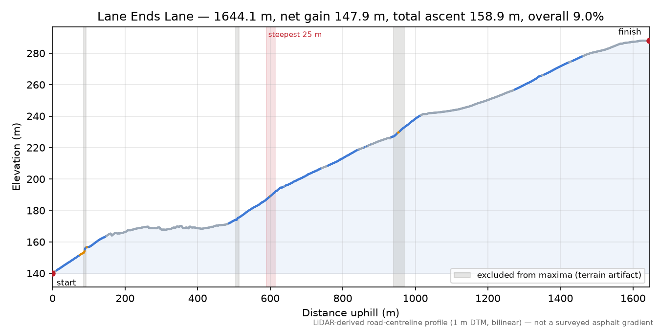 Lane Ends Lane elevation profile