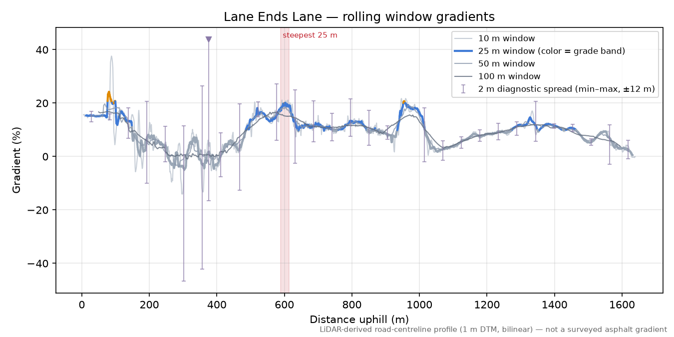 Lane Ends Lane rolling gradient profile