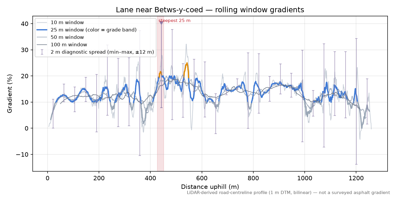 Lane near Betws-y-coed rolling gradient profile
