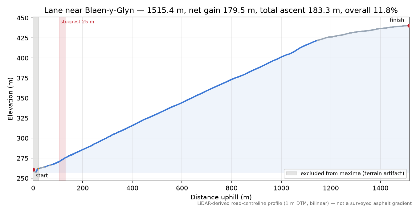 Lane near Blaen-y-Glyn elevation profile
