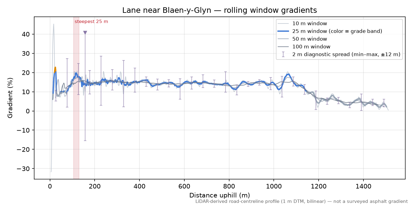 Lane near Blaen-y-Glyn rolling gradient profile