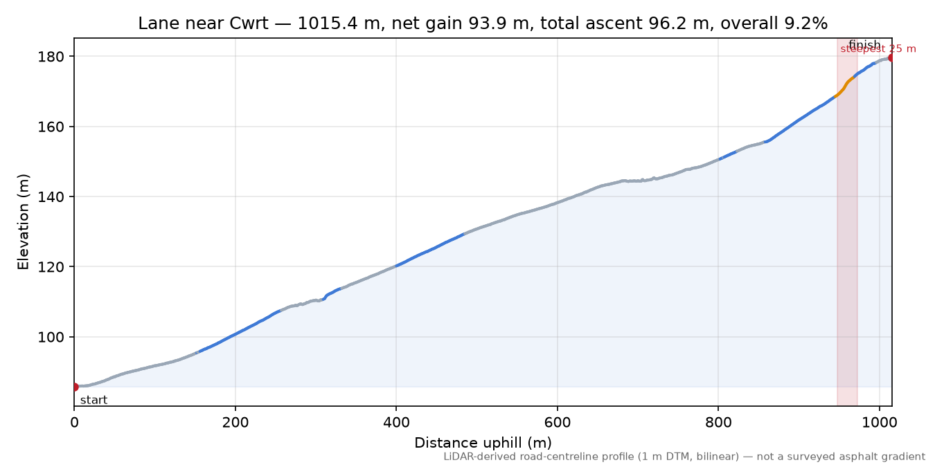 Lane near Cwrt elevation profile