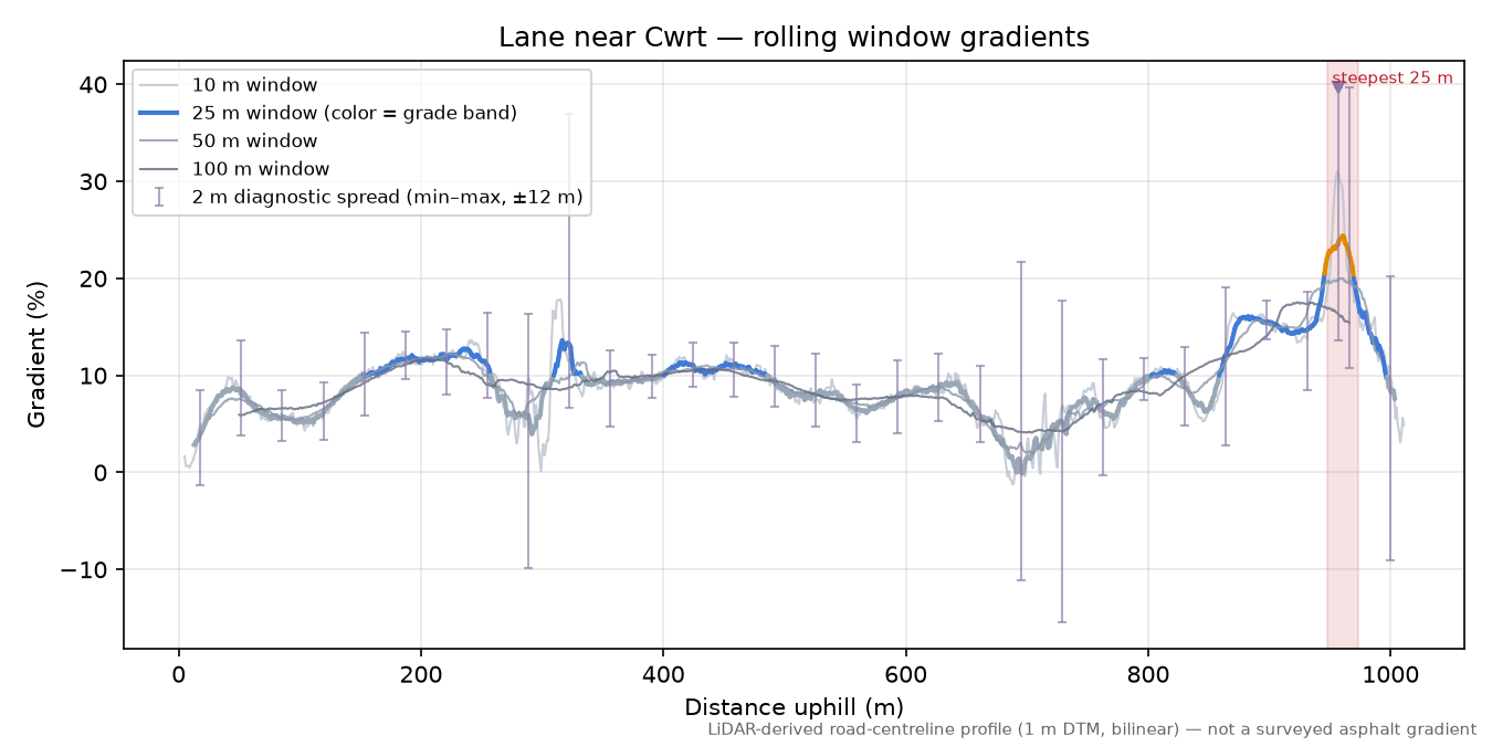 Lane near Cwrt rolling gradient profile