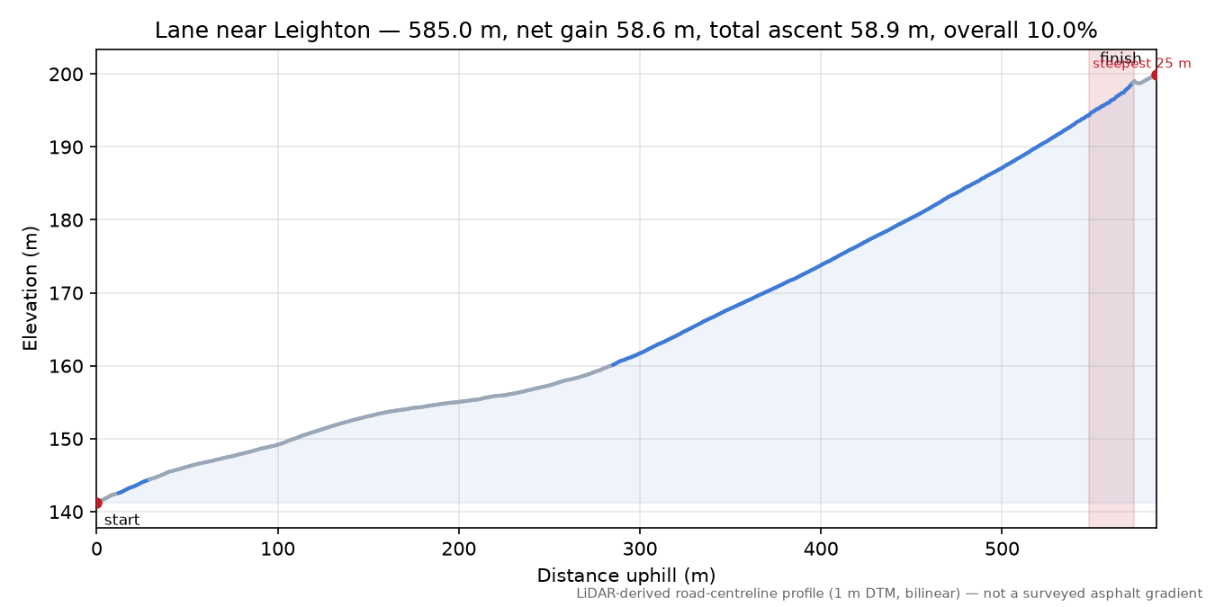 Lane near Leighton elevation profile