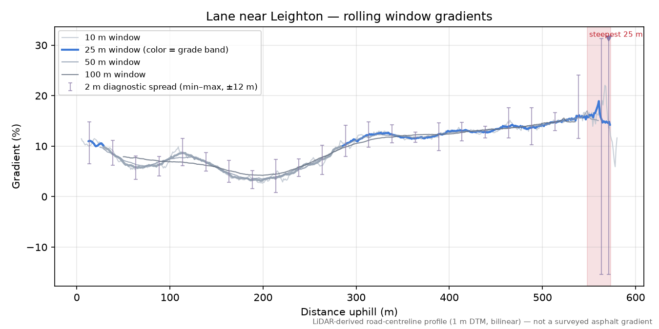 Lane near Leighton rolling gradient profile