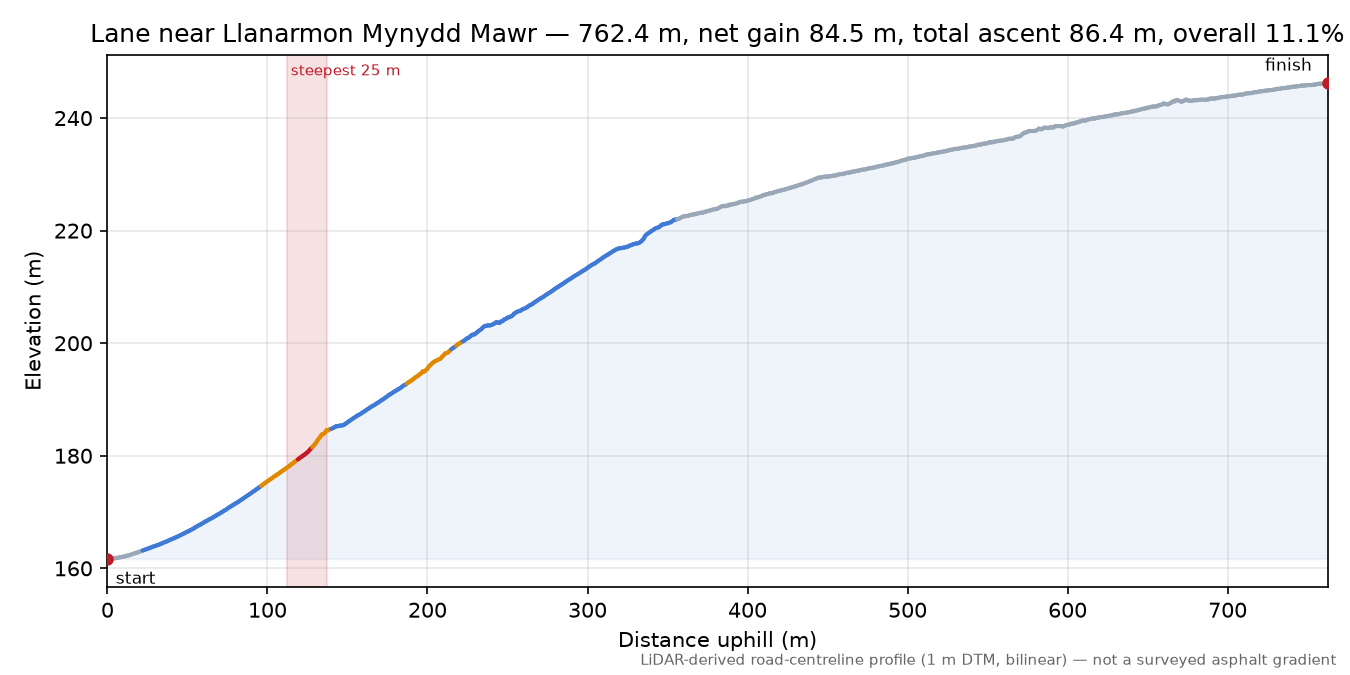 Lane near Llanarmon Mynydd Mawr elevation profile