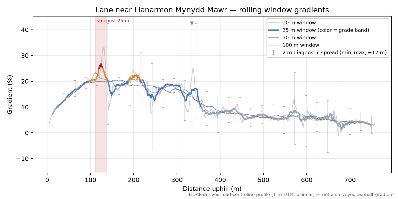 Lane near Llanarmon Mynydd Mawr rolling gradient profile