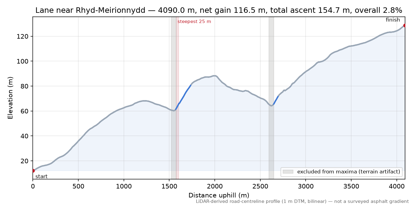 Lane near Rhyd-Meirionnydd elevation profile