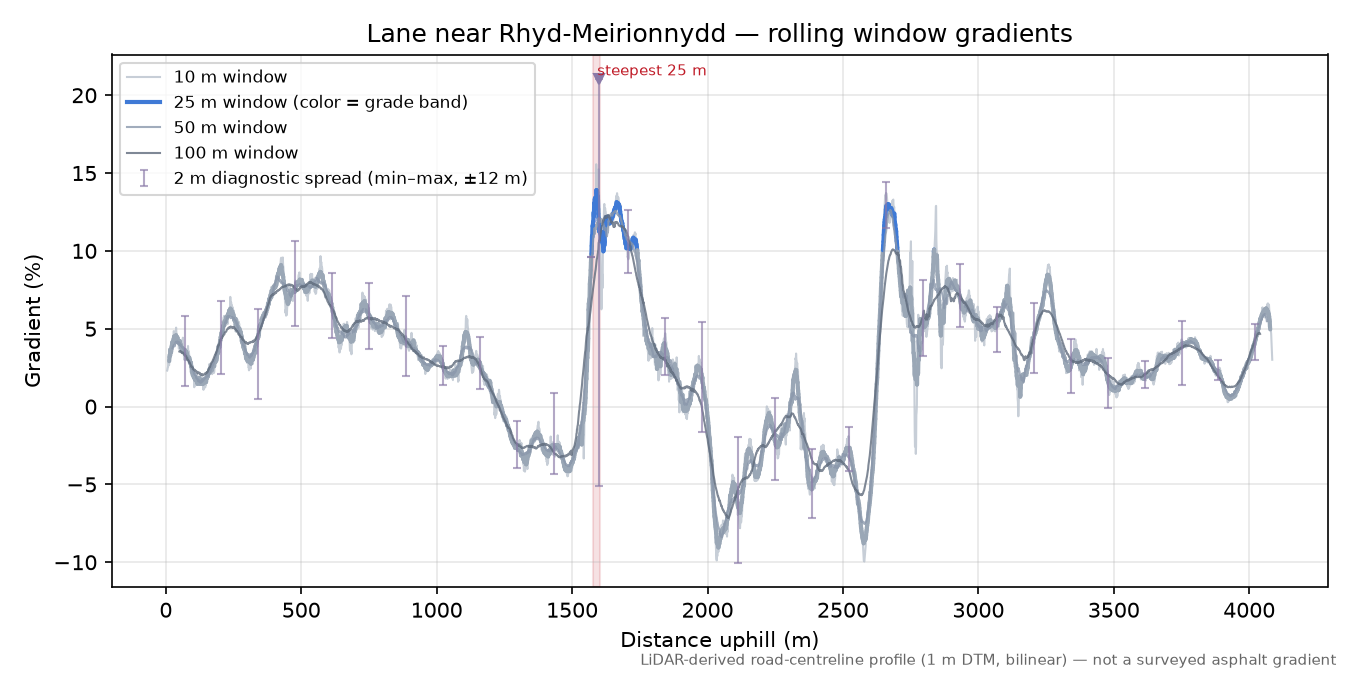 Lane near Rhyd-Meirionnydd rolling gradient profile