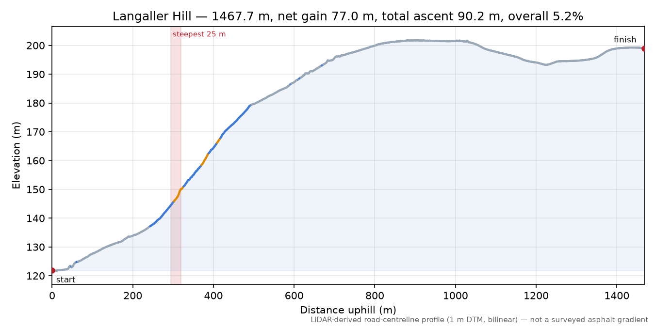Langaller Hill elevation profile
