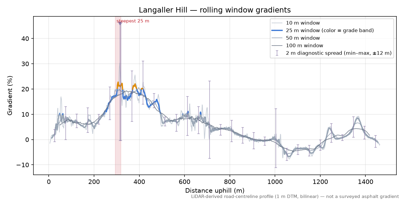 Langaller Hill rolling gradient profile