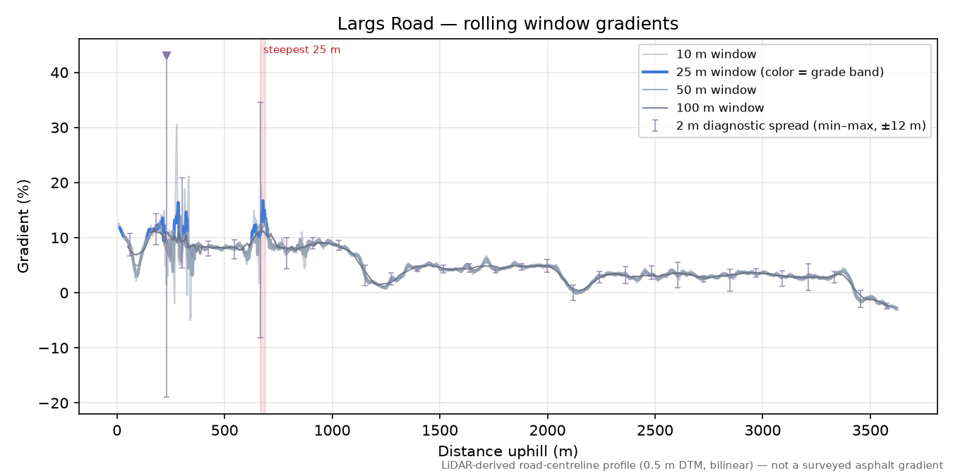 Largs Road rolling gradient profile