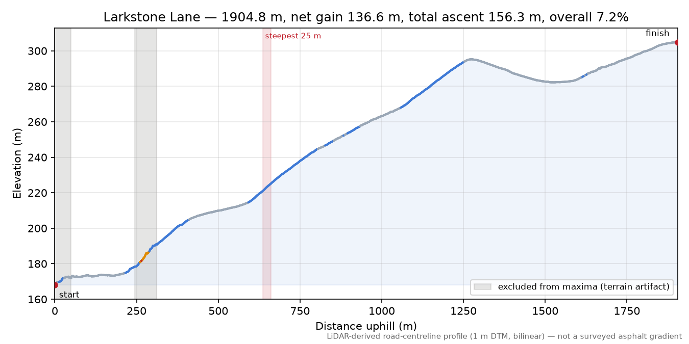 Larkstone Lane elevation profile
