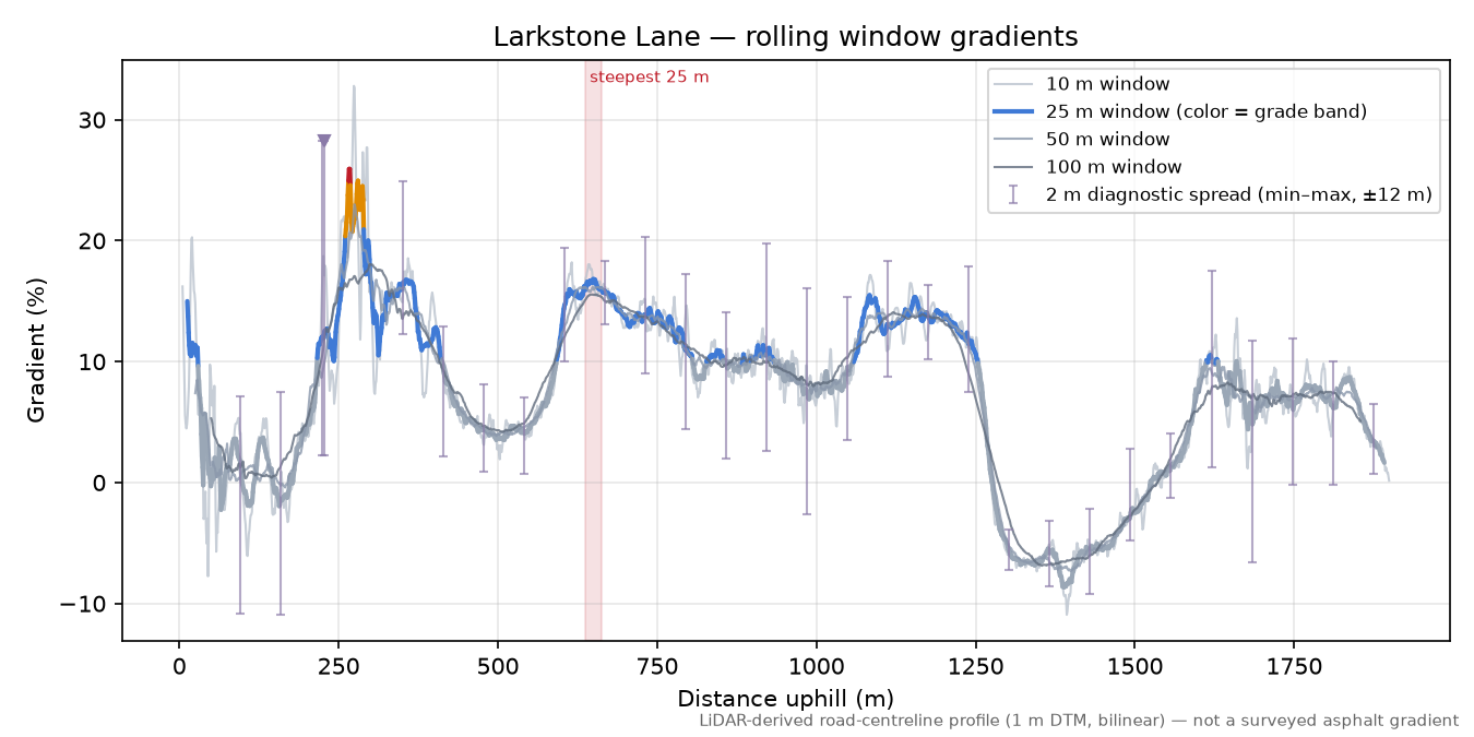 Larkstone Lane rolling gradient profile