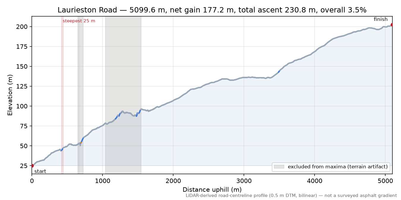Laurieston Road elevation profile