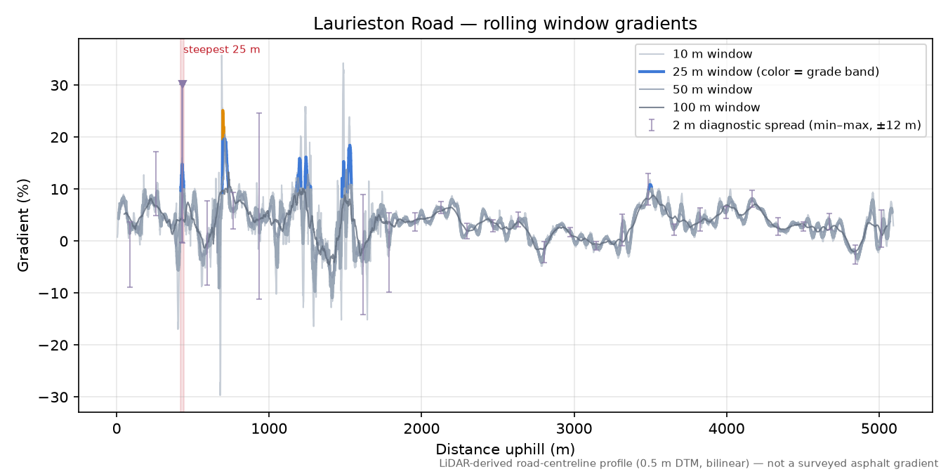 Laurieston Road rolling gradient profile