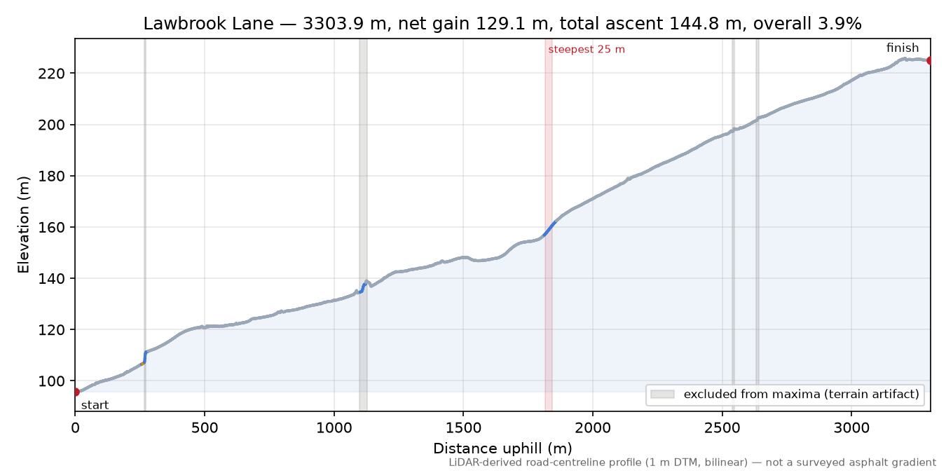Lawbrook Lane elevation profile