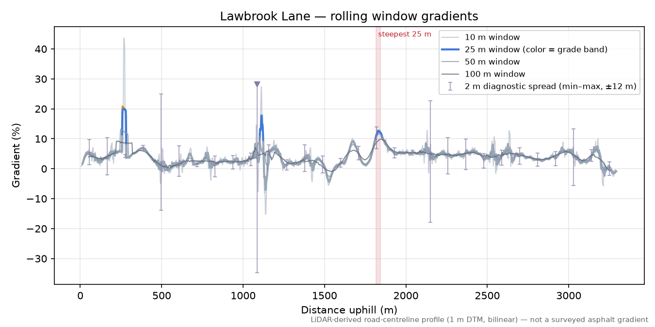 Lawbrook Lane rolling gradient profile