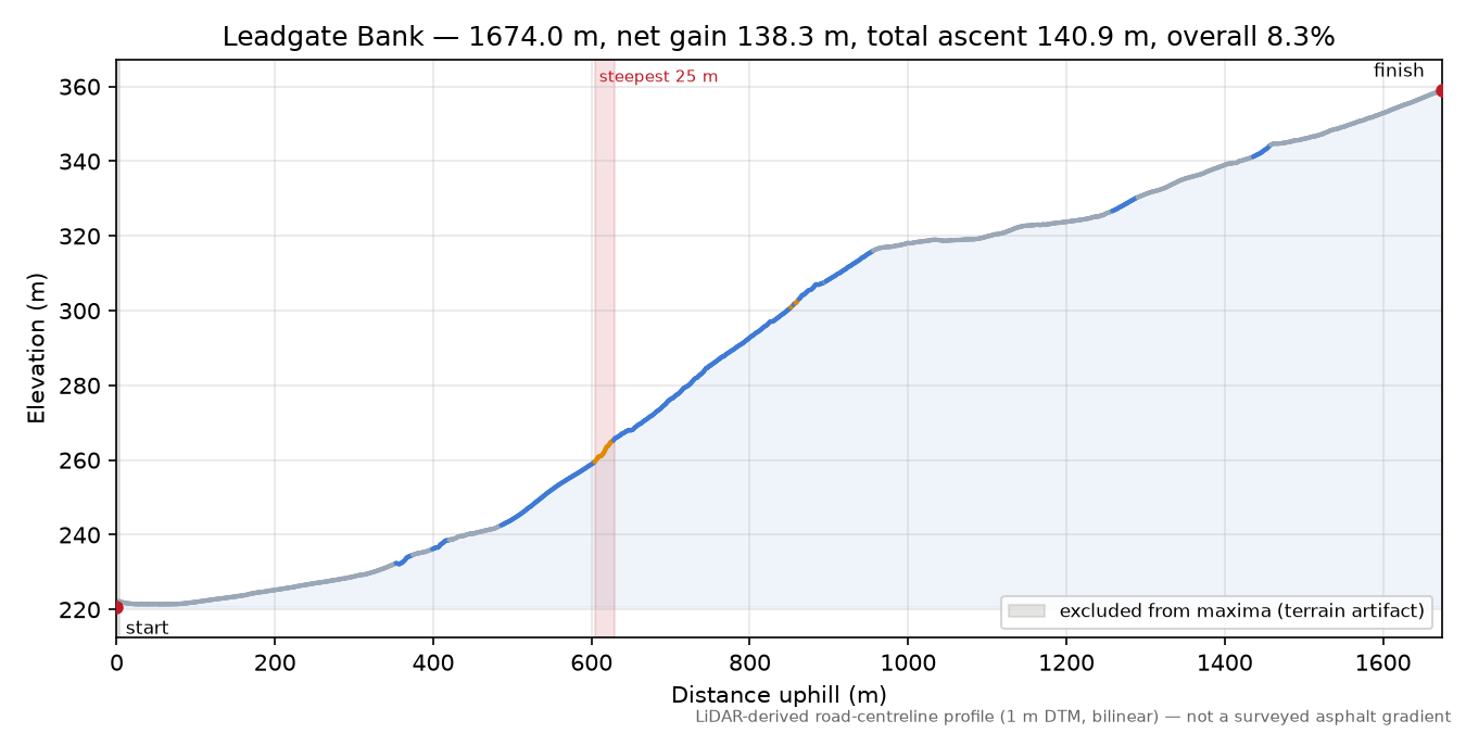 Leadgate Bank elevation profile