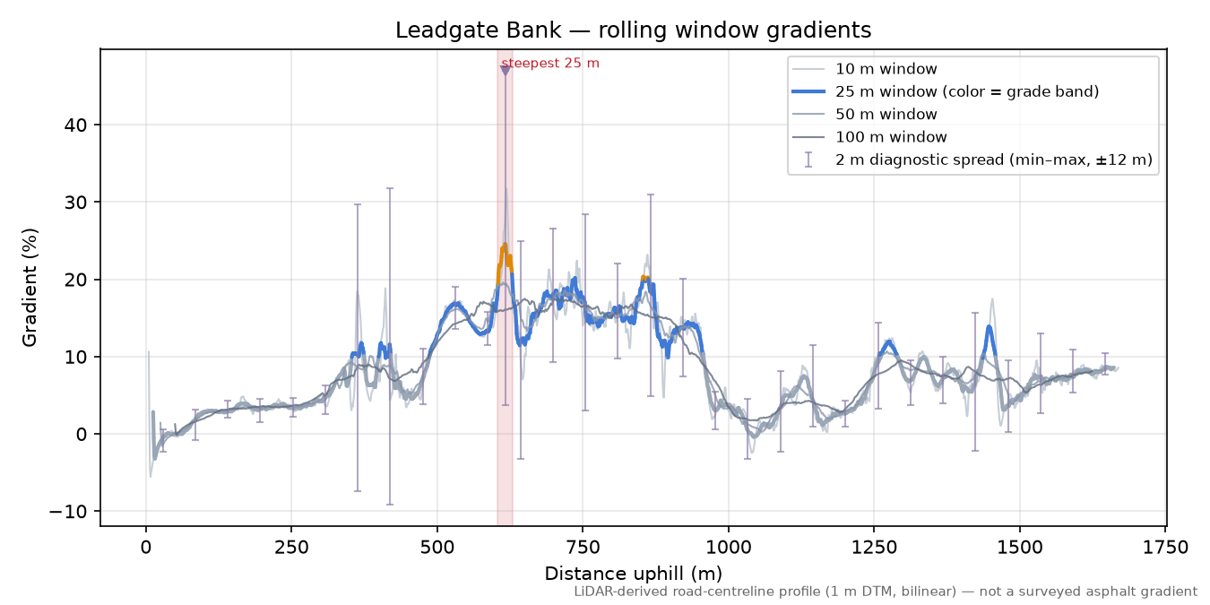 Leadgate Bank rolling gradient profile