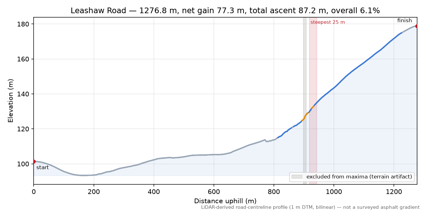 Leashaw Road elevation profile