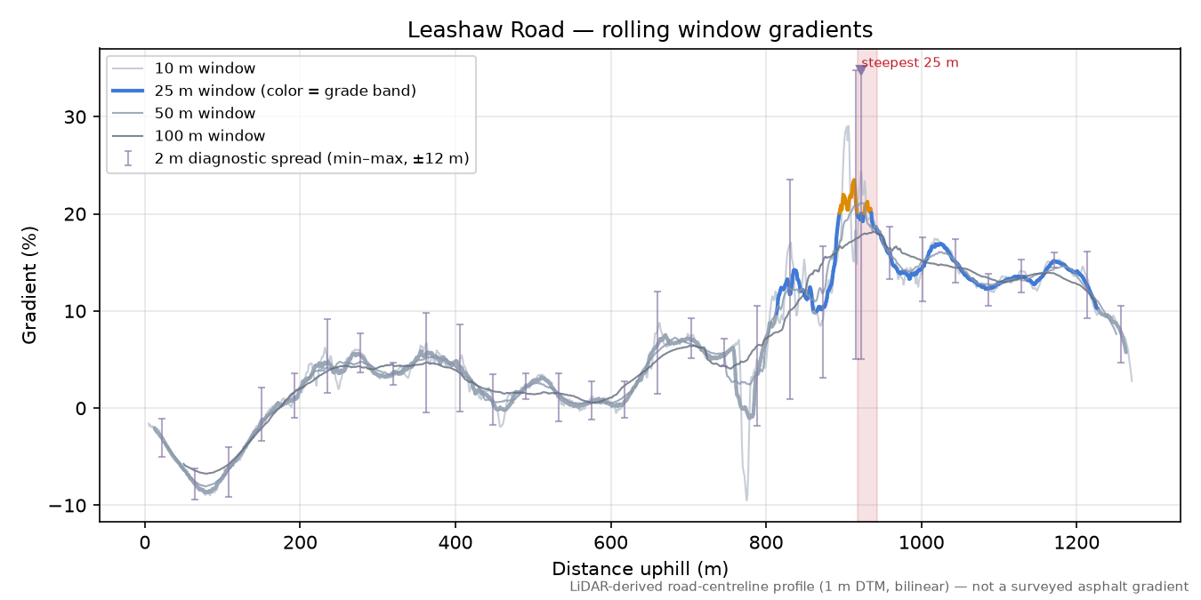 Leashaw Road rolling gradient profile