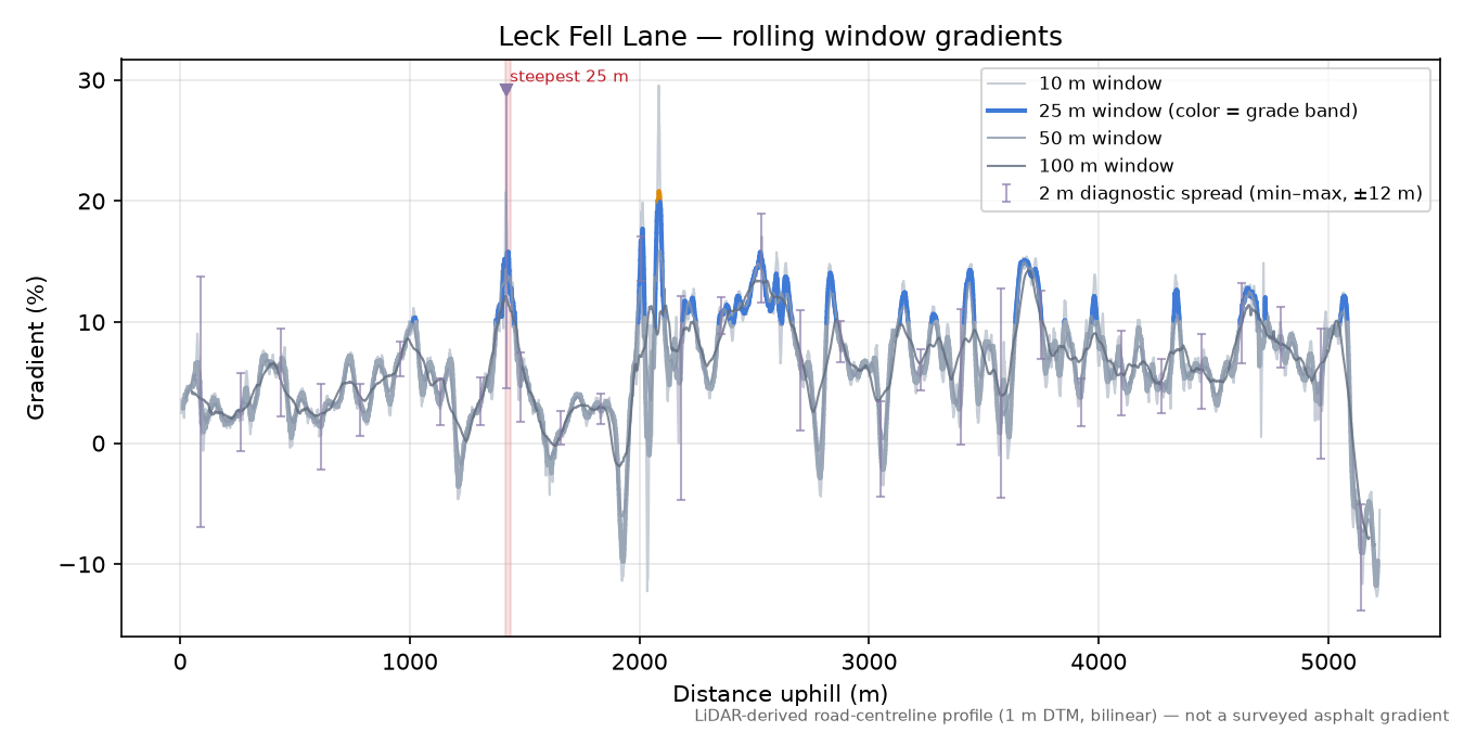 Leck Fell Lane rolling gradient profile