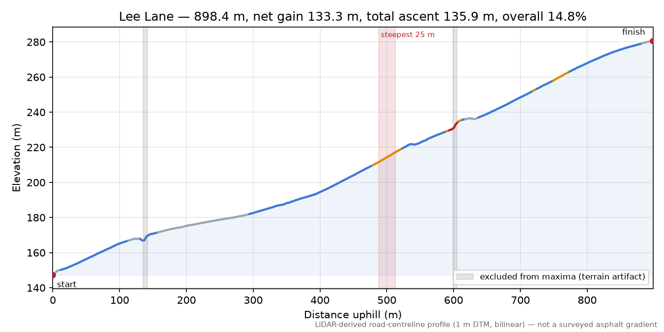 Lee Lane elevation profile