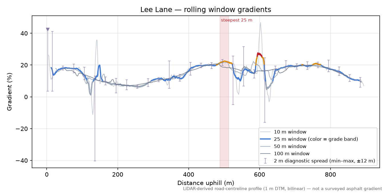 Lee Lane rolling gradient profile