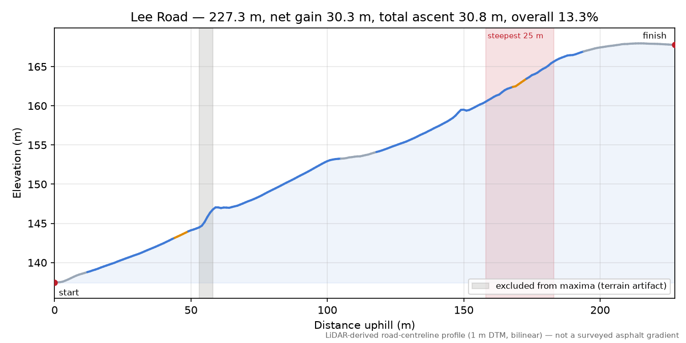 Lee Road elevation profile