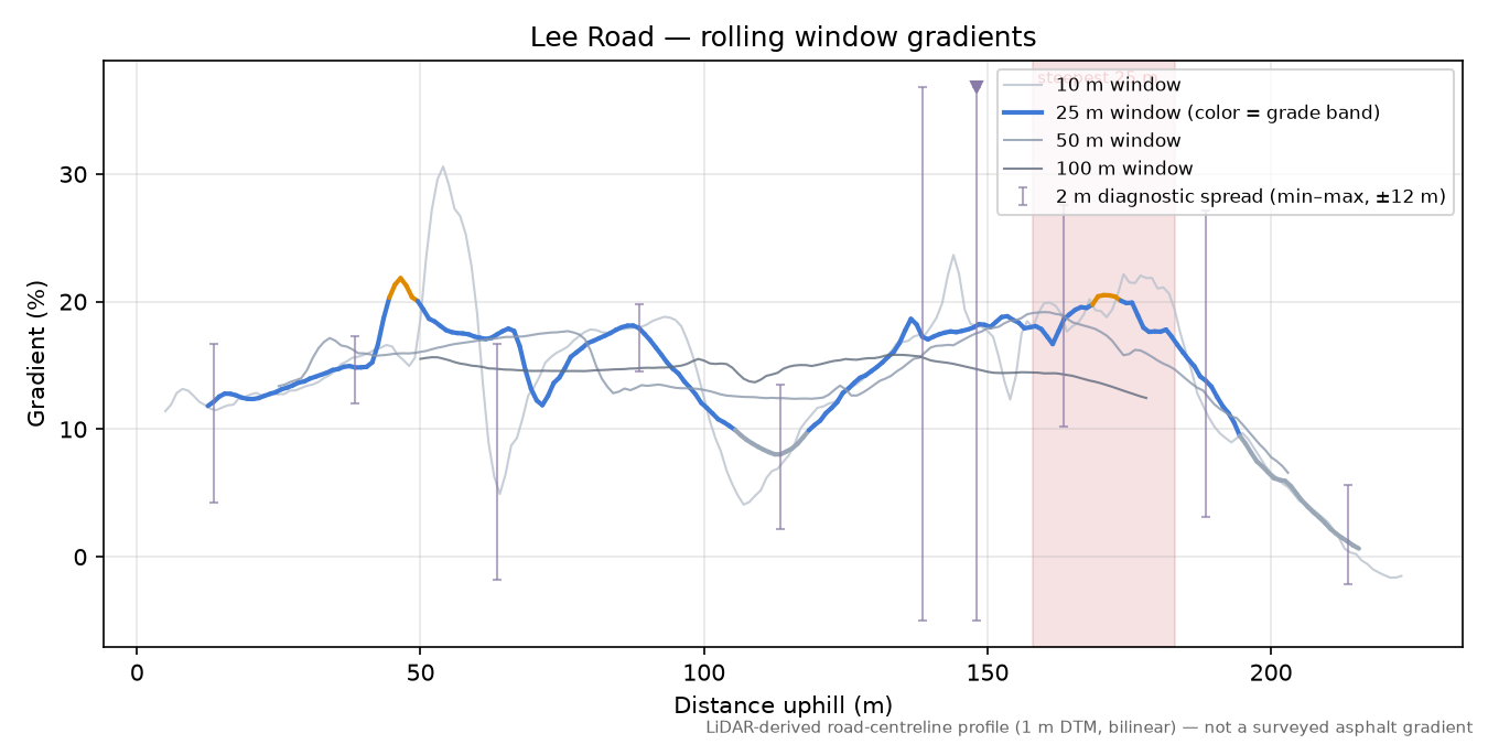 Lee Road rolling gradient profile