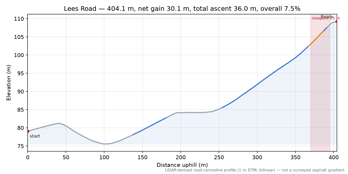 Lees Road elevation profile