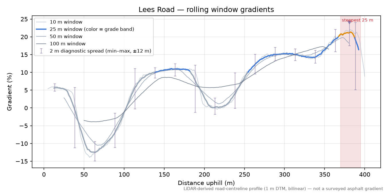 Lees Road rolling gradient profile