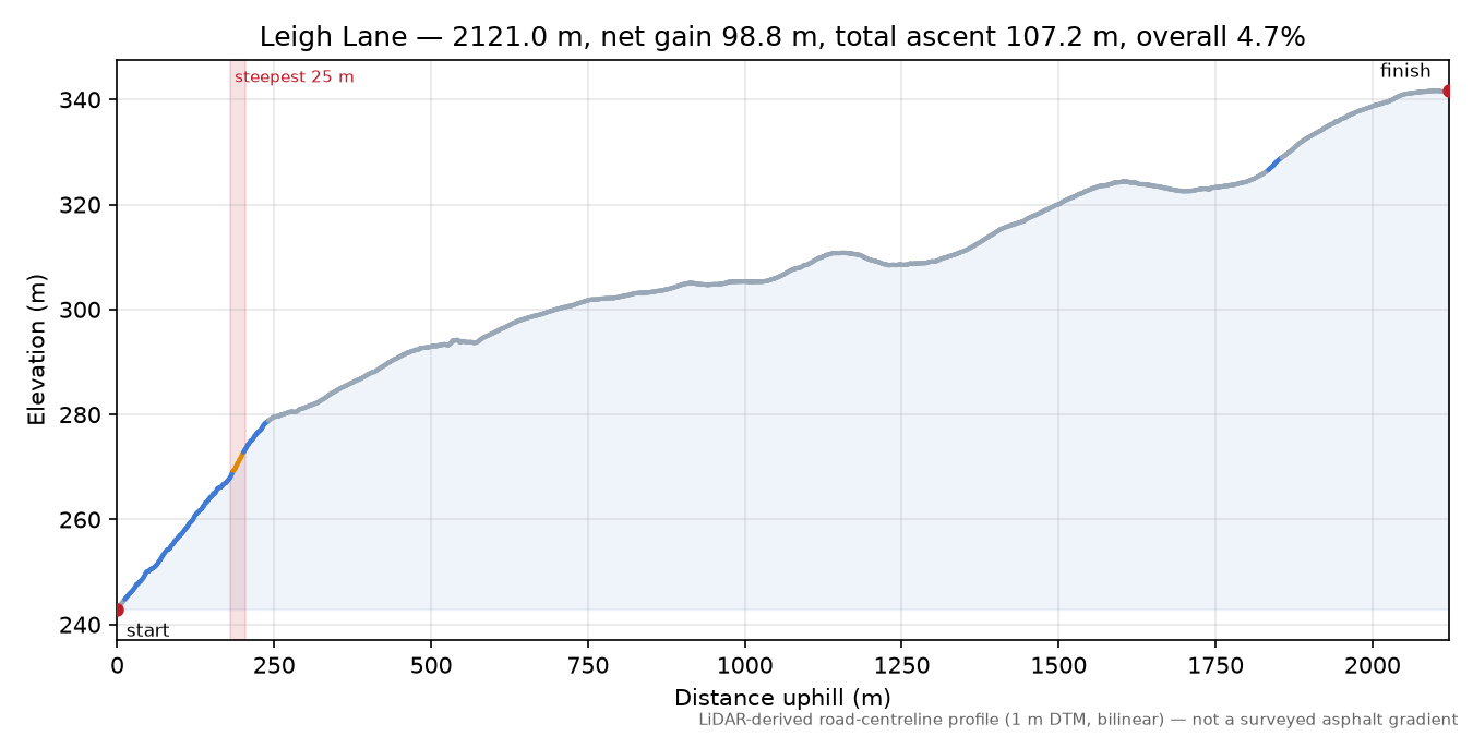 Leigh Lane elevation profile