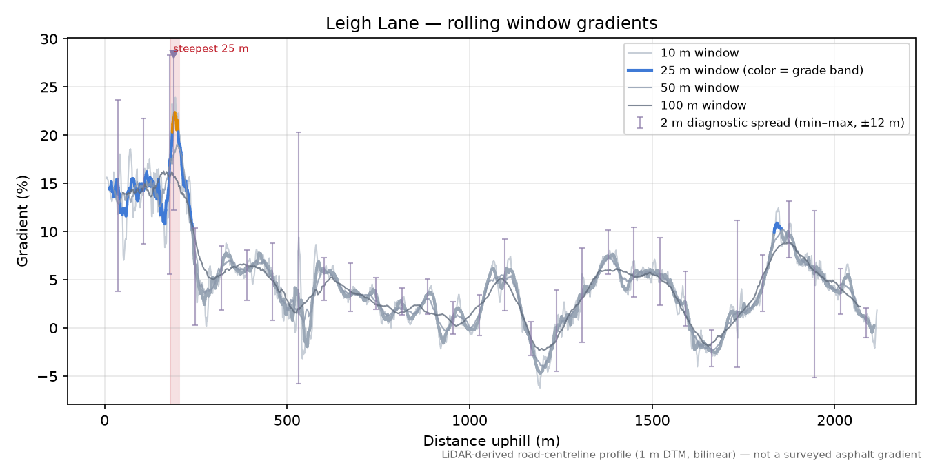 Leigh Lane rolling gradient profile