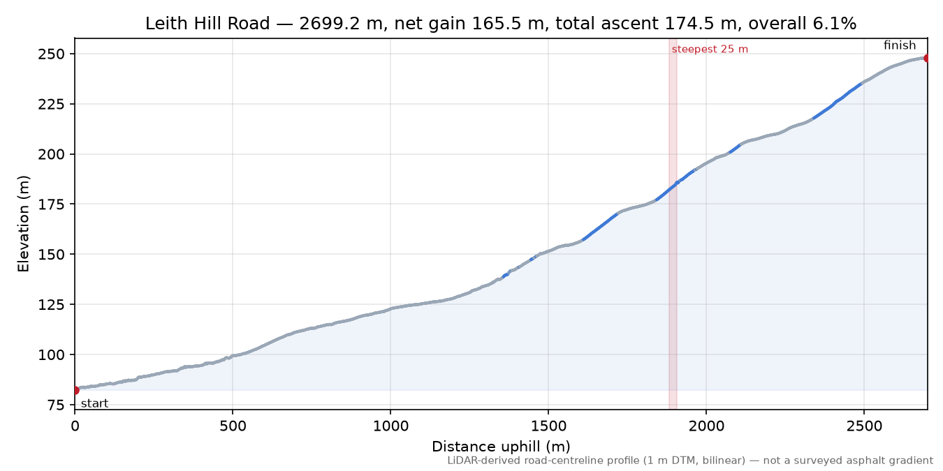 Leith Hill Road elevation profile