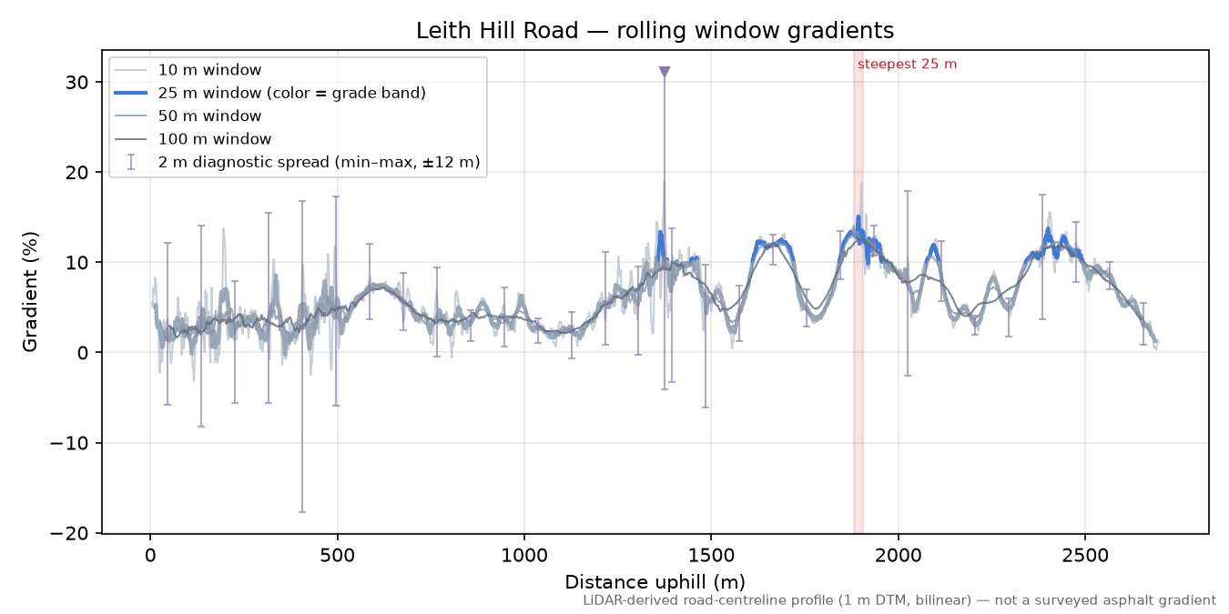 Leith Hill Road rolling gradient profile