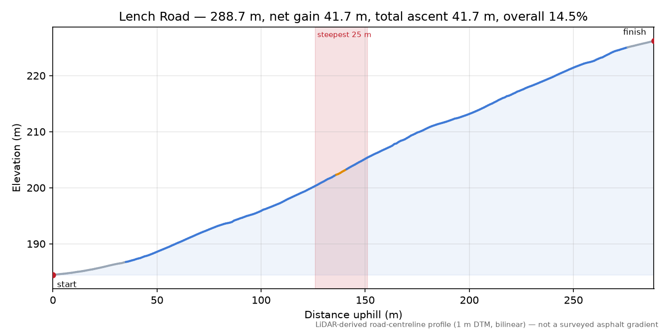 Lench Road elevation profile