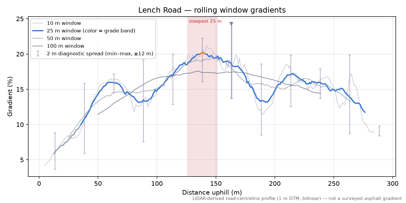 Lench Road rolling gradient profile