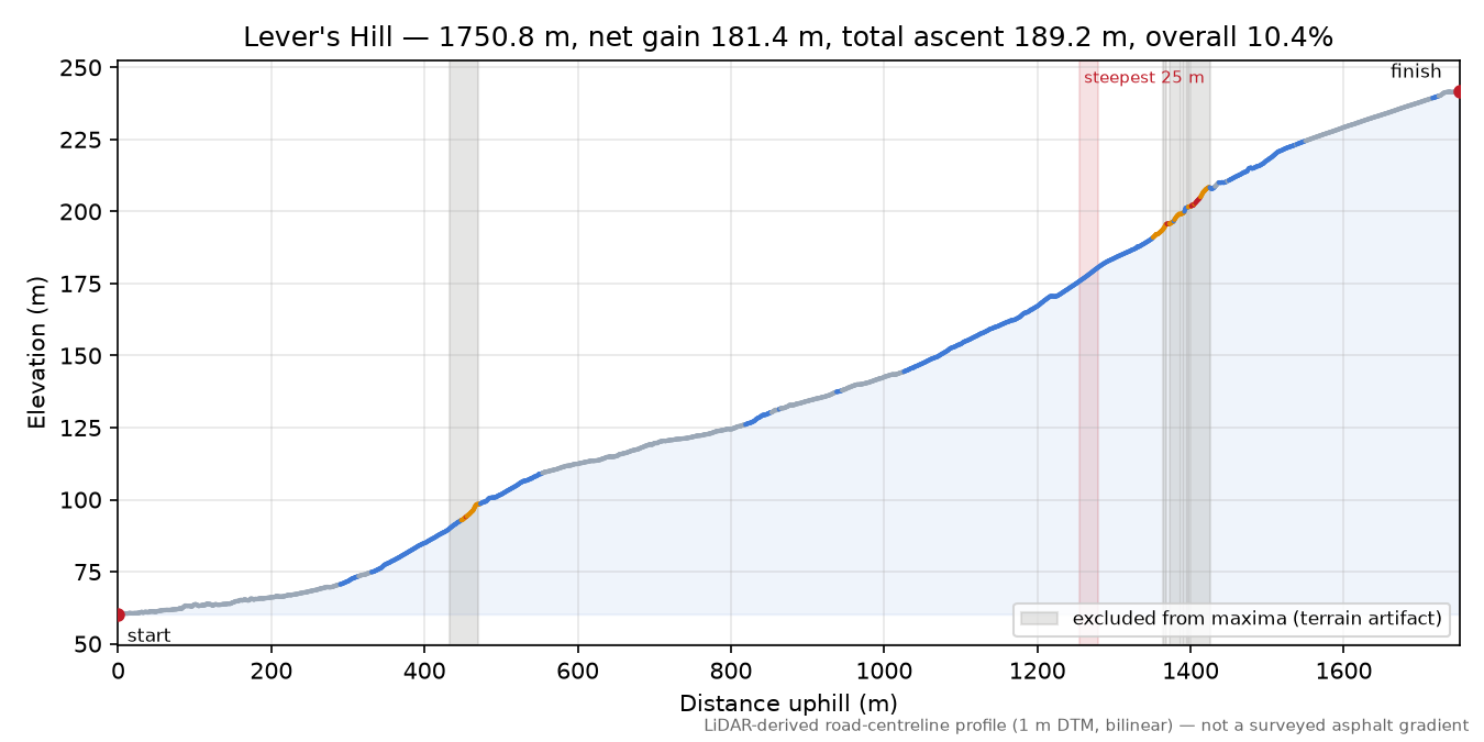 Lever's Hill elevation profile