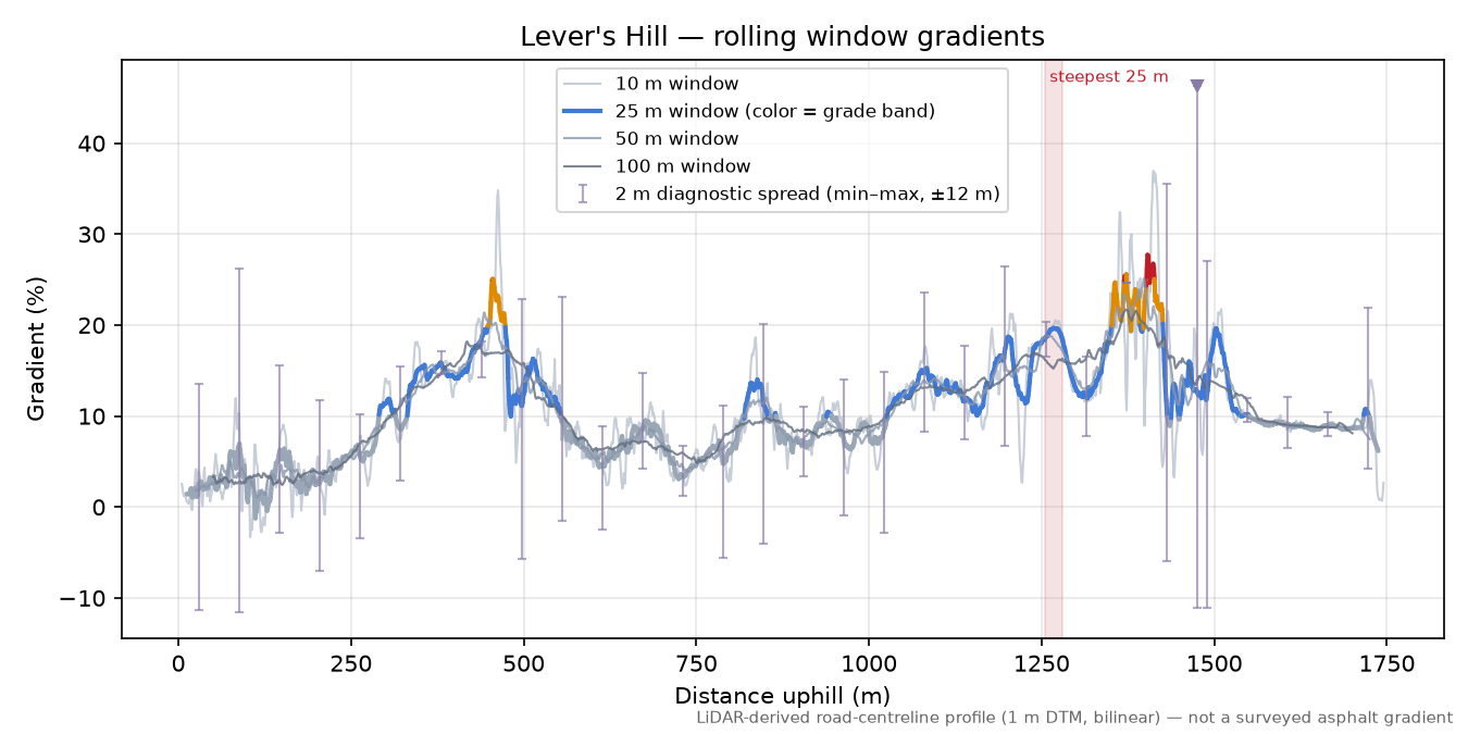 Lever's Hill rolling gradient profile