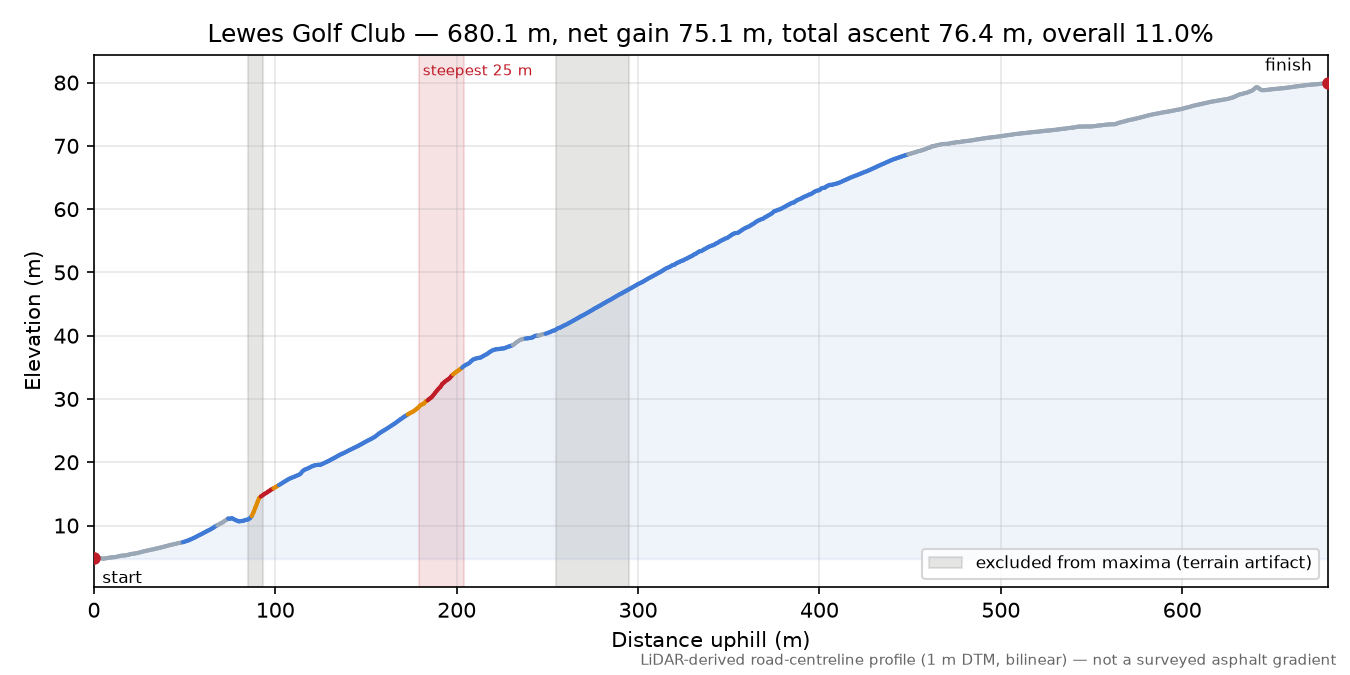 Lewes Golf Club elevation profile