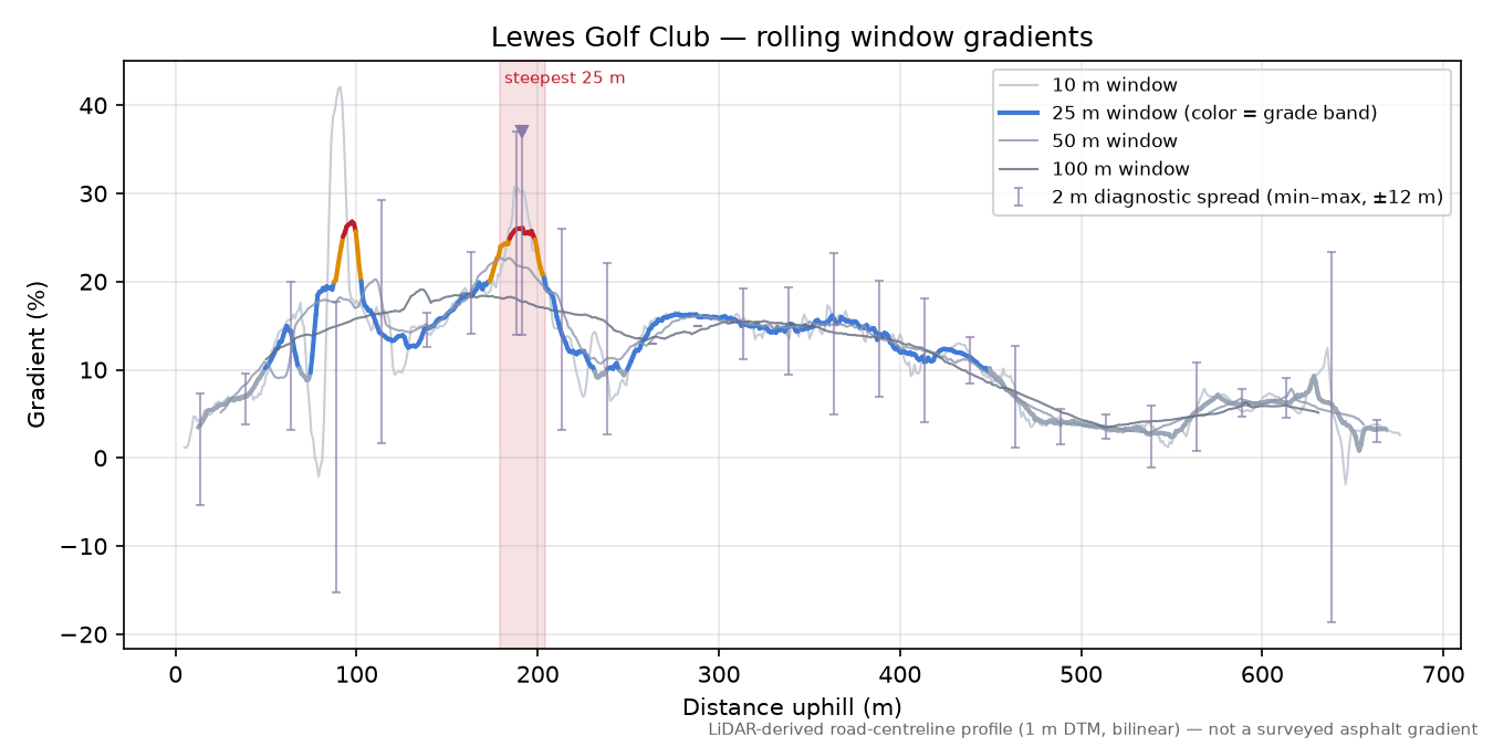 Lewes Golf Club rolling gradient profile